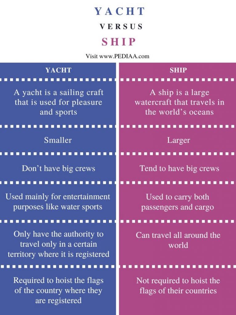 difference between yacht boat and ship