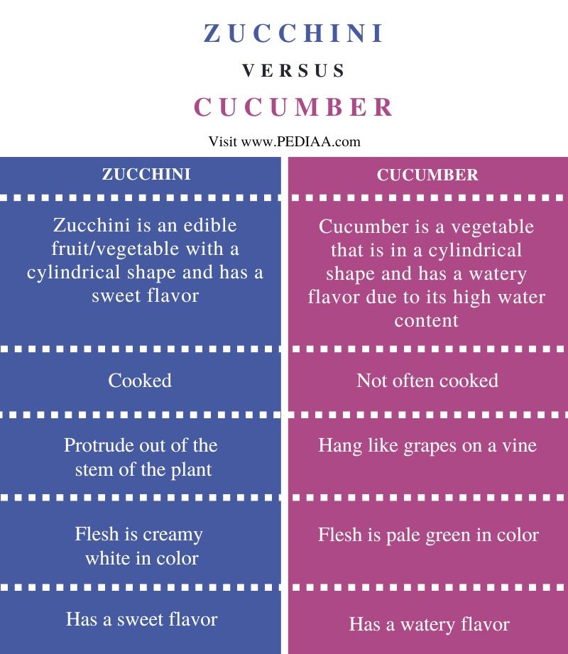 Difference Between Zucchini and Cucumber - Comparison Summary