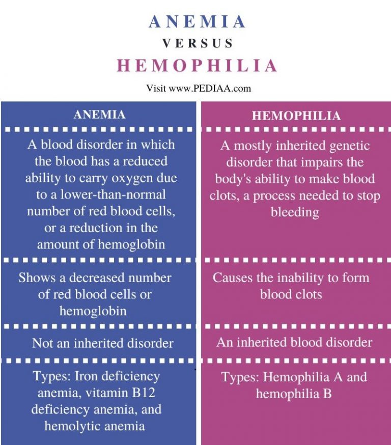 What Is The Difference Between Anemia And Hemophilia Pediaacom 6324
