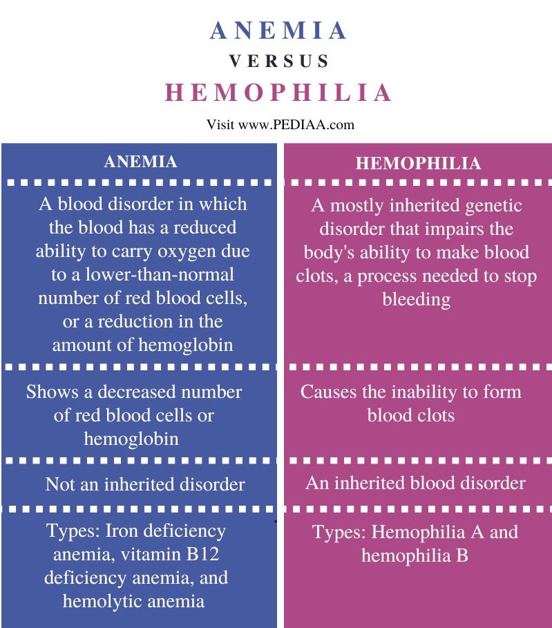 What Is The Difference Between Anemia And Hemophilia - Pediaa.Com