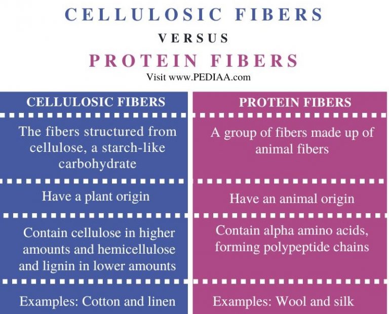 What is the Difference Between Cellulosic and Protein Fibers - Pediaa.Com