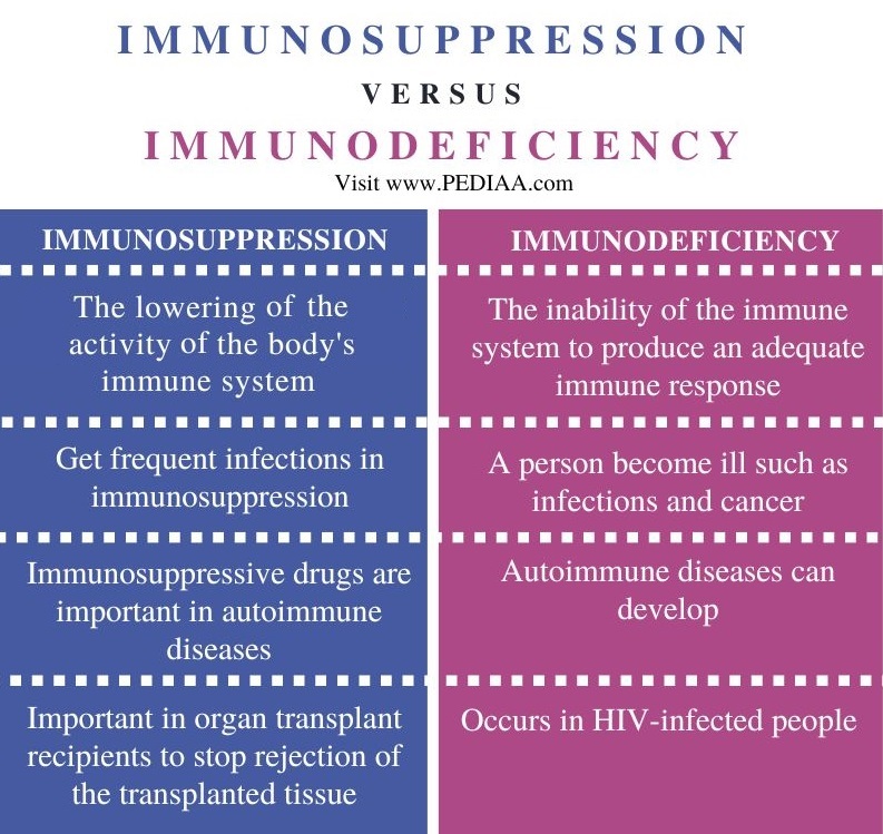 Difference Between Immunosuppression and Immunodeficiency-Comparison Summary