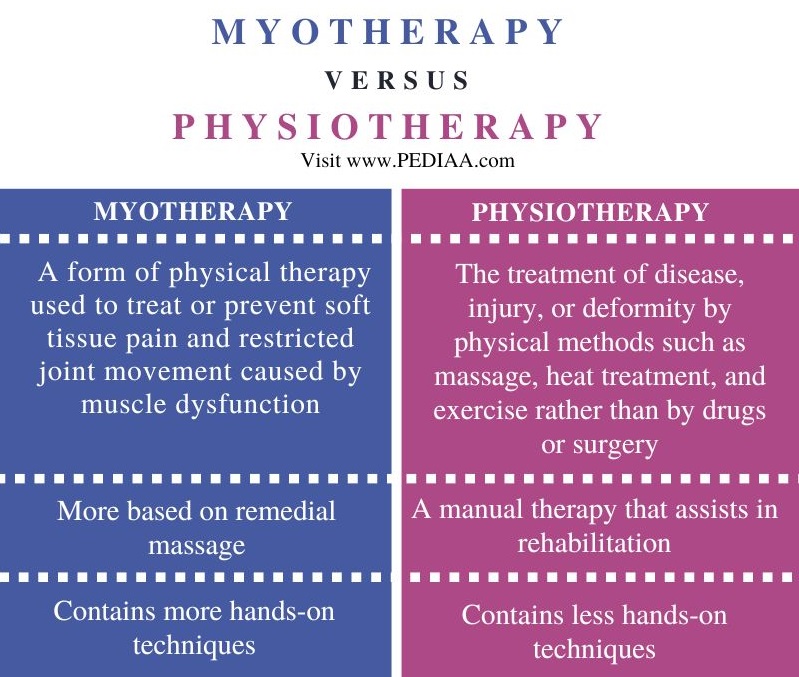 Myotherapy vs Physiotherapy - Comparison Summary