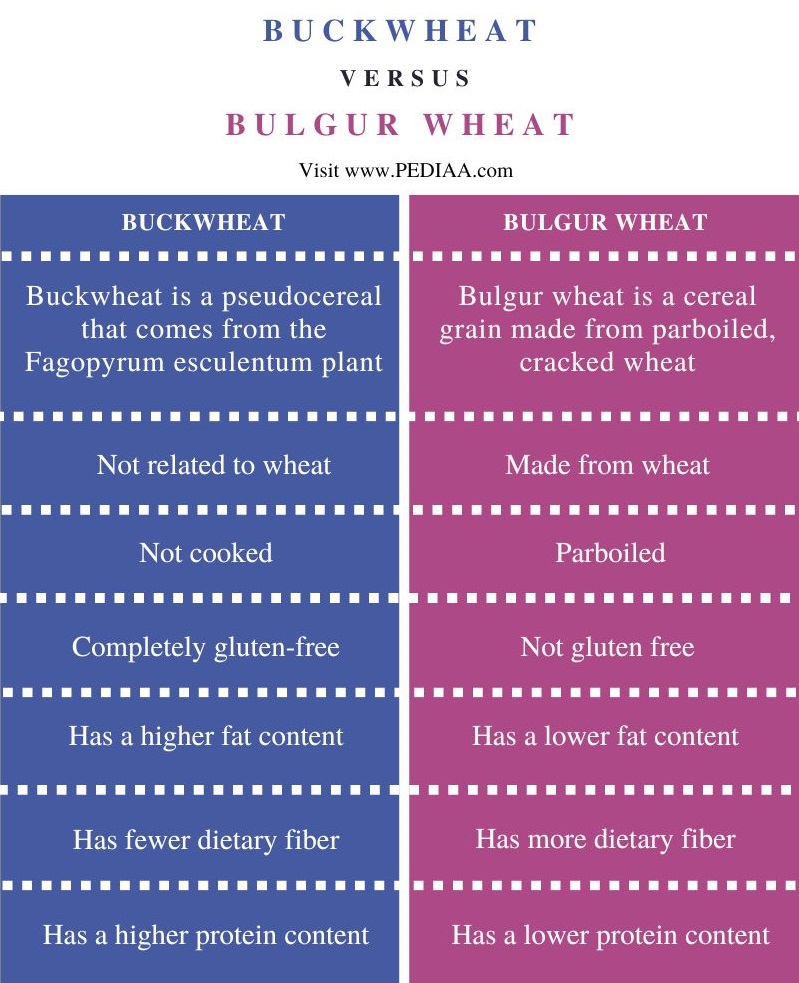 Difference Between Buckwheat and Bulgur Wheat - Comparison Summary