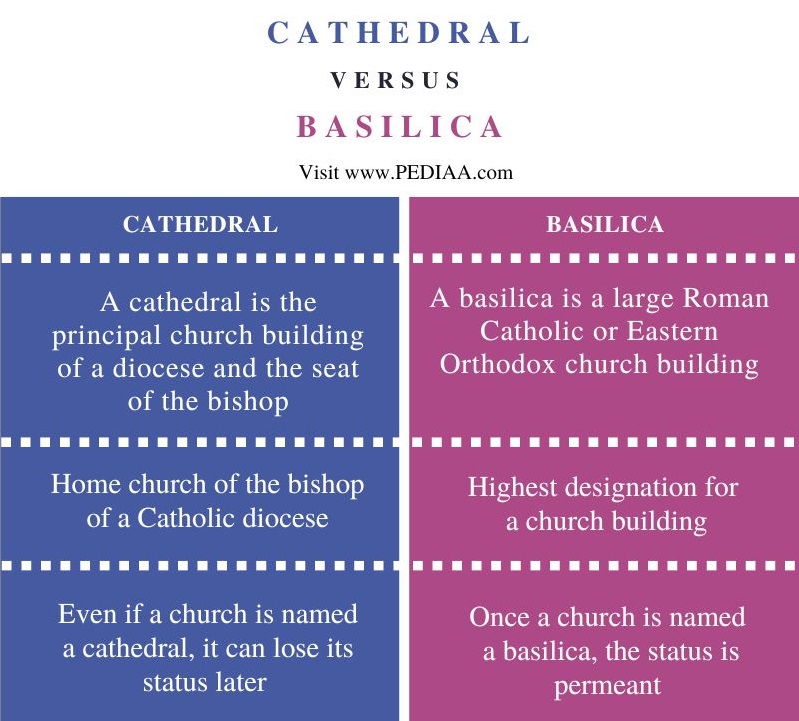 Difference Between Cathedral and Basilica - Comparison Summary