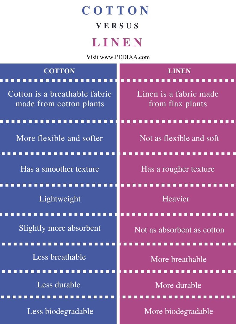 Difference Between Cotton and Linen - Comparison Summary