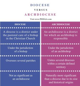 What is the Difference Between Diocese and Archdiocese - Pediaa.Com