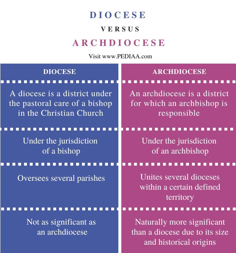 Difference Between Diocese and Archdiocese - Comparison Summary