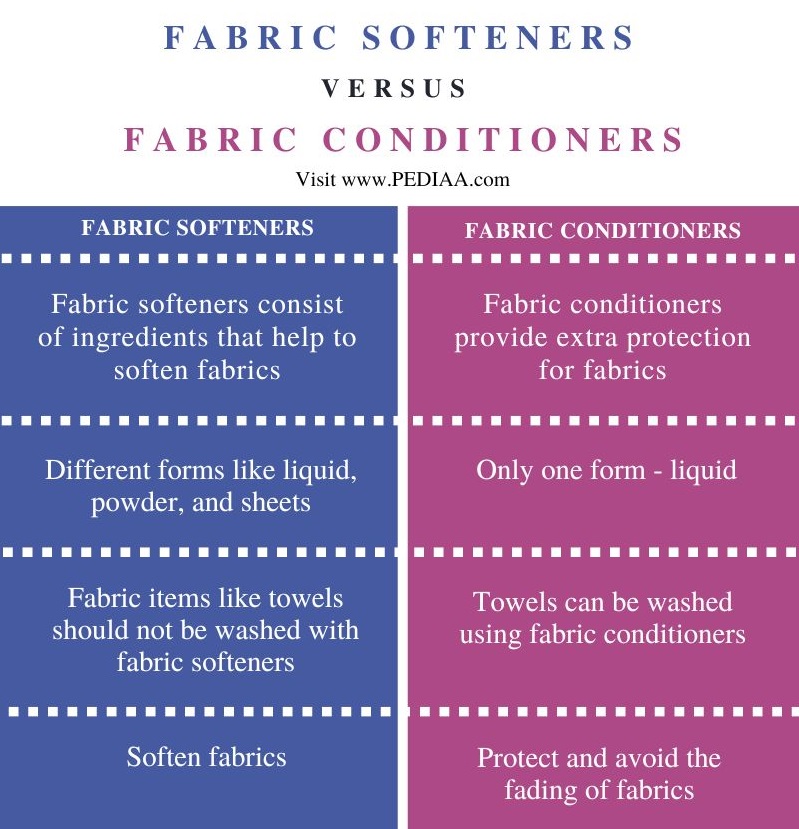 Difference Between Fabric Softeners and Fabric Conditioners - Comparison Summary