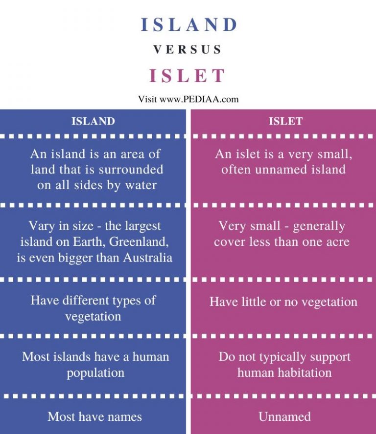 What is the Difference Between Island and Islet - Pediaa.Com