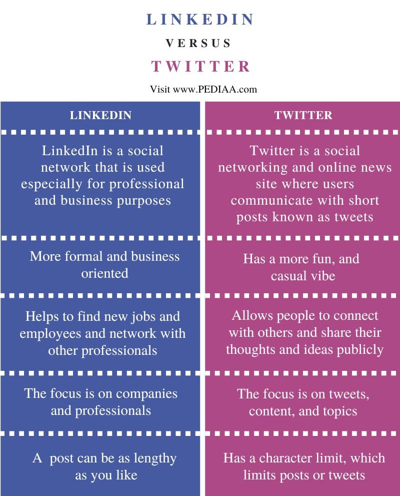 Difference Between LinkedIn and Twitter - Comparison Summary