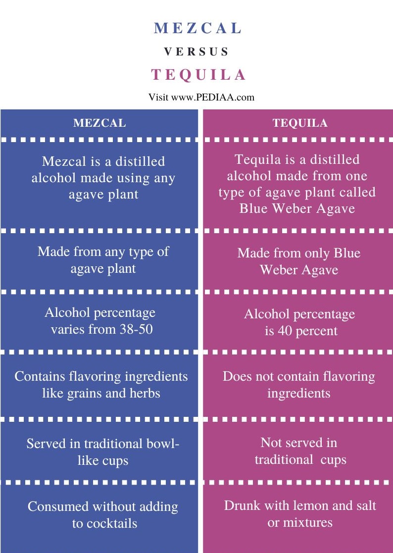 Difference Between Mezcal and Tequila - Comparison Summary