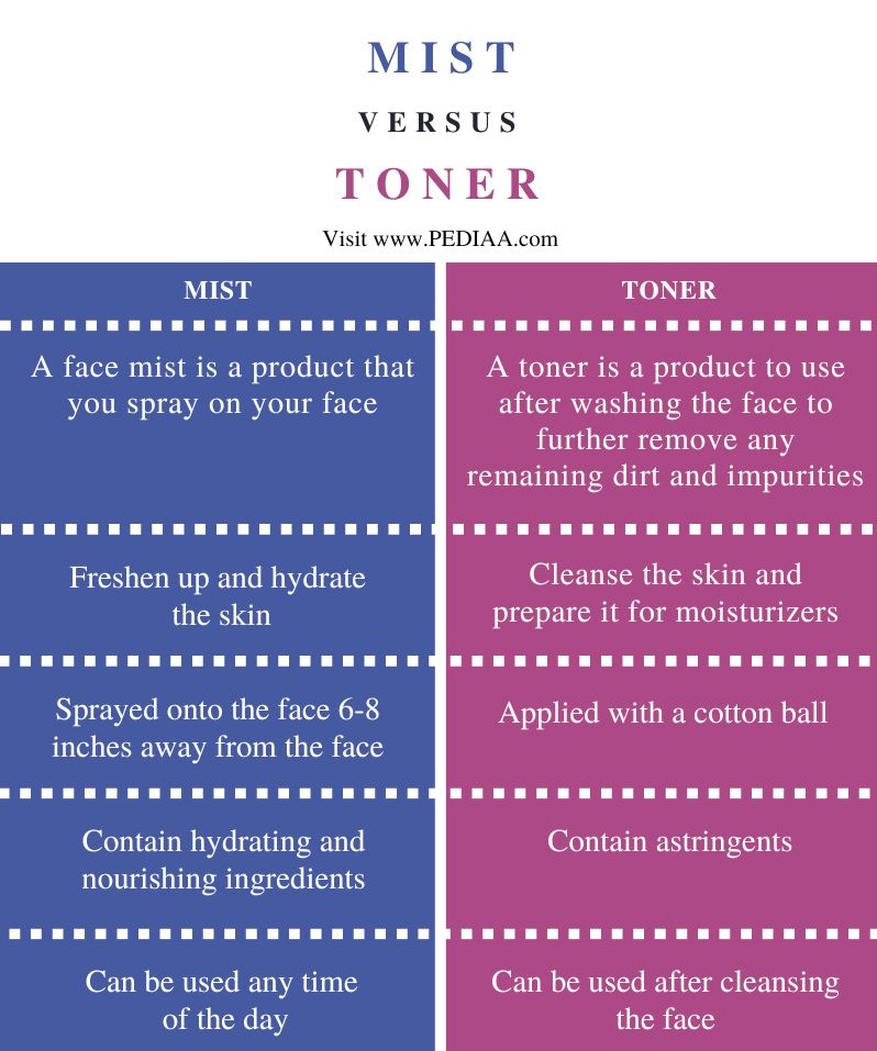 Difference Between Mist and Toner - Comparison Summary