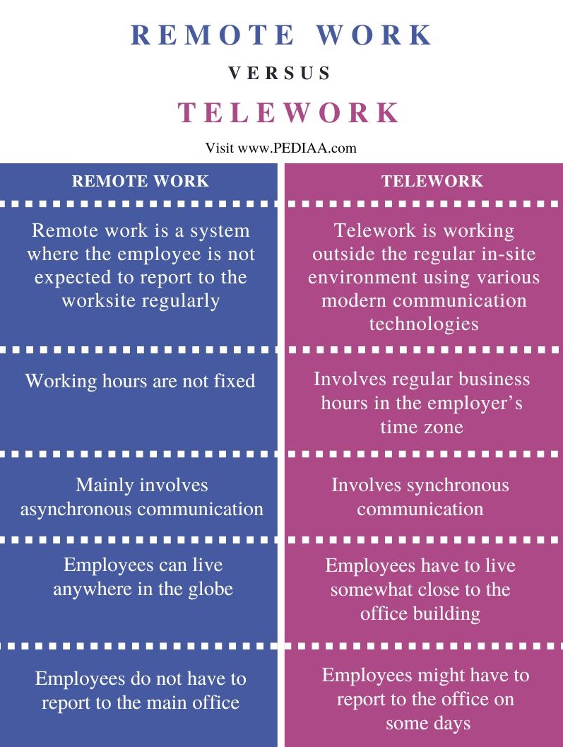 Difference Between Remote Work and Telework - Comparison Summary