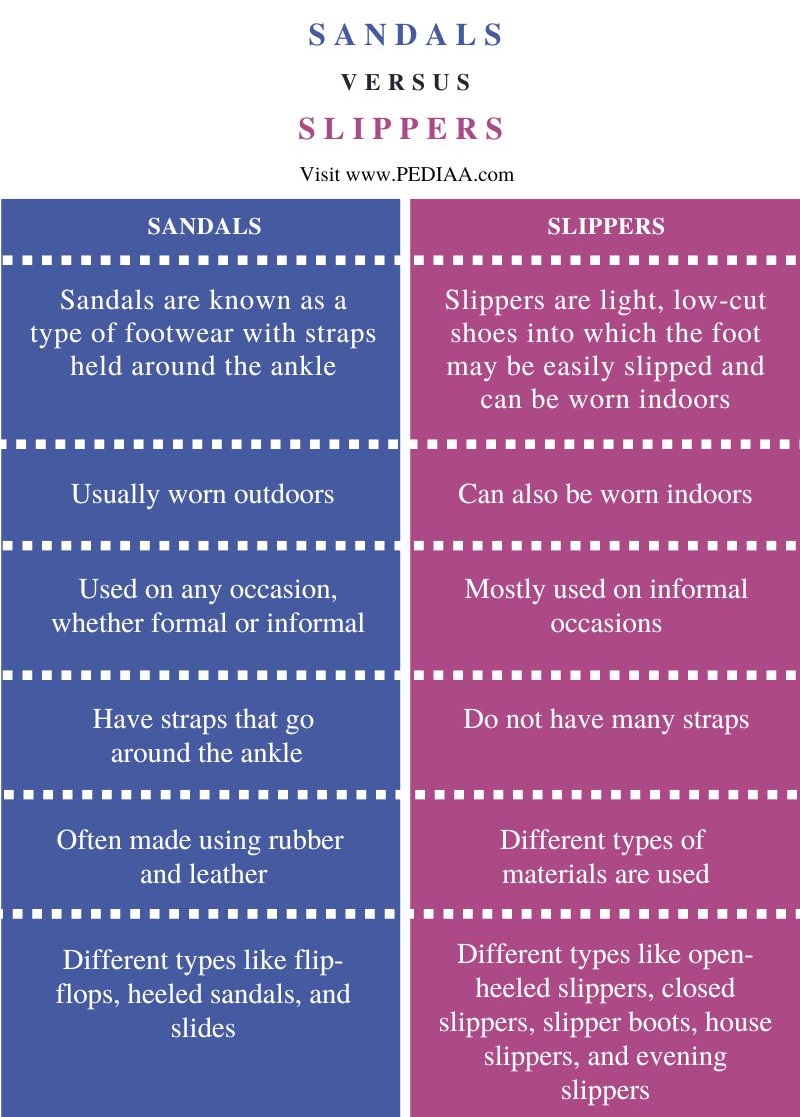 Difference Between Sandals and Slippers - Comparison Summary
