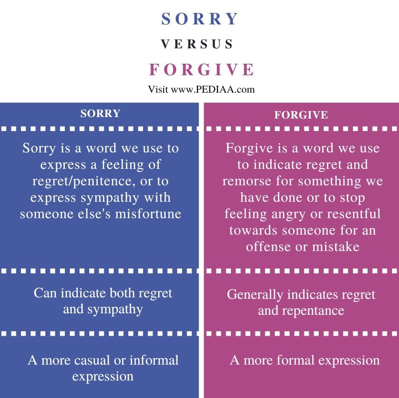 Difference Between Sorry and Forgive - Comparison Summary