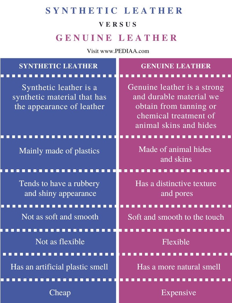 Difference Between Synthetic Leather and Genuine Leather- Comparison Summary
