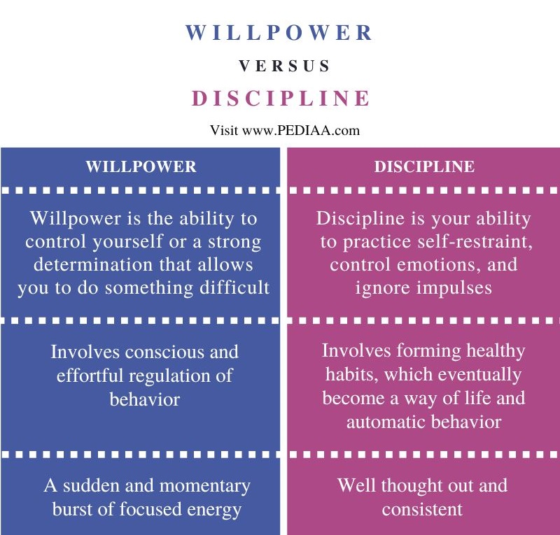 Difference Between Willpower and Discipline - Comparison Summary