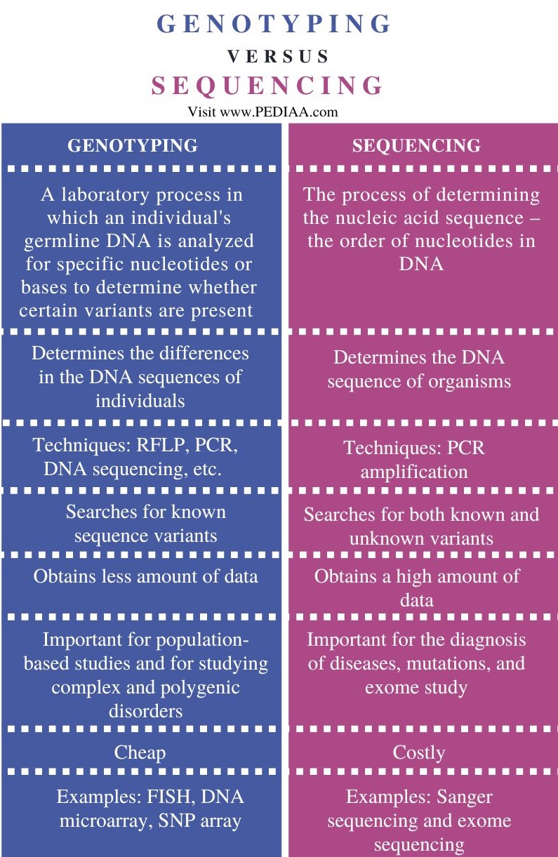 Genotyping vs Sequencing - Comparison Summary