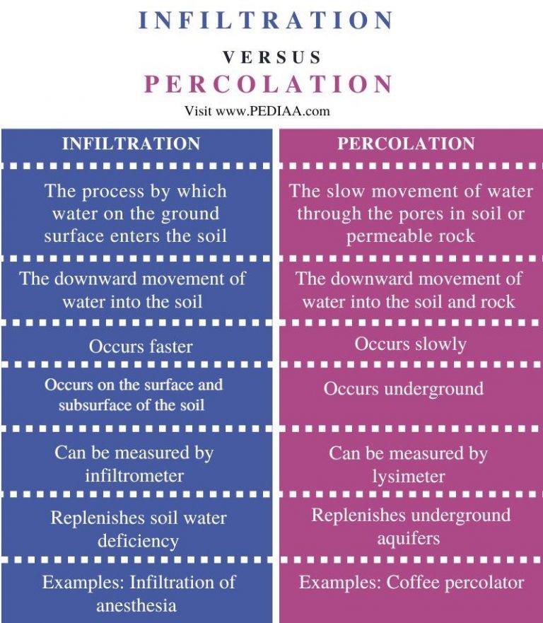 what-is-the-difference-between-infiltration-and-percolation-pediaa-com