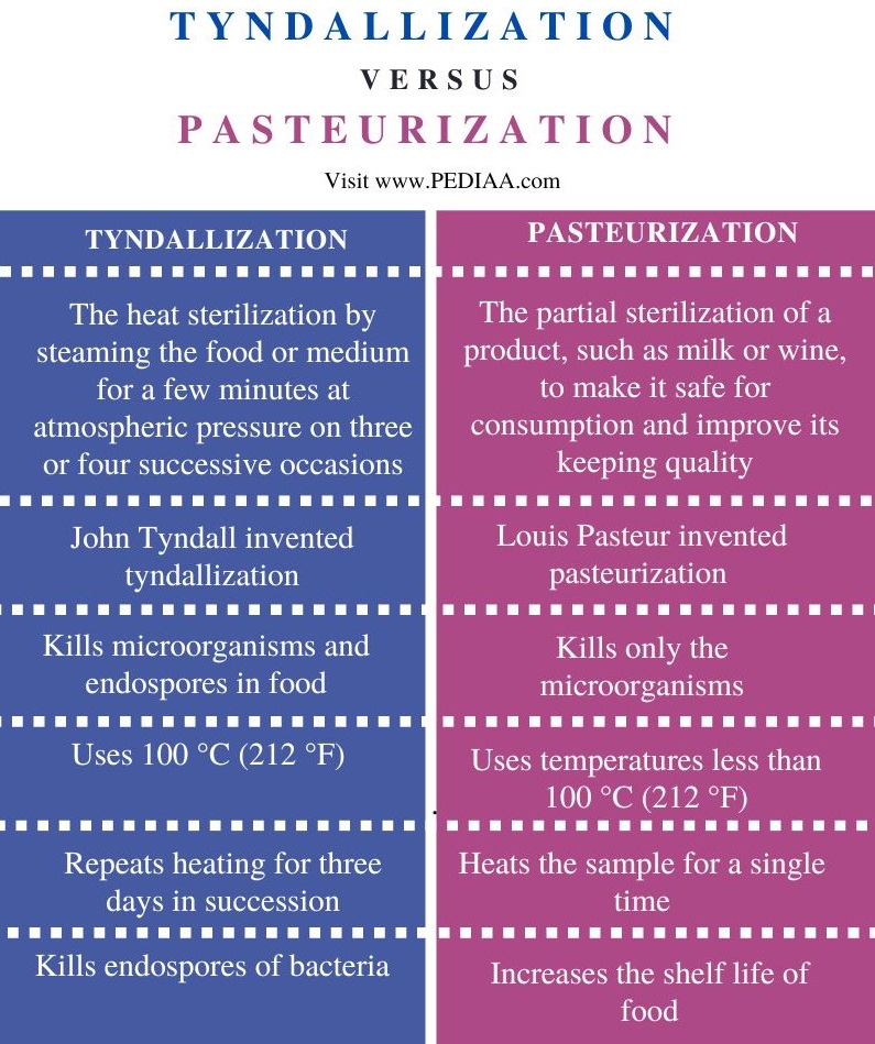 Tyndallization vs Pasteurization - Comparison Summary
