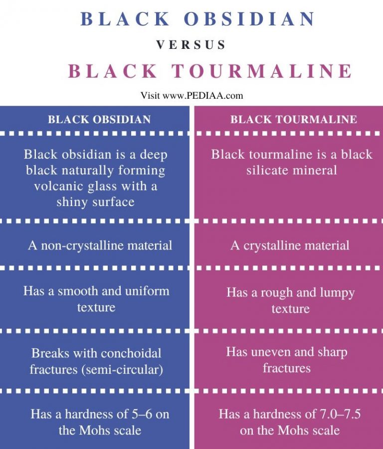 What is the Difference Between Black Obsidian and Black Tourmaline