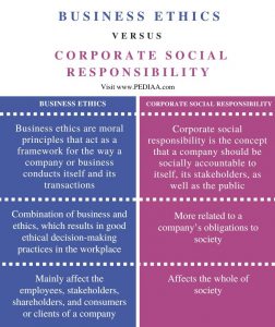 What Is The Difference Between Business Ethics And CSR - Pediaa.Com