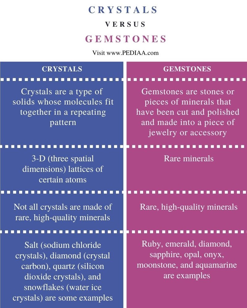 What is the Difference Between Crystals and Gemstones