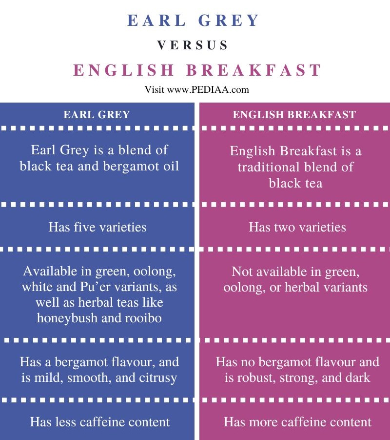Difference Between Earl Grey and English Breakfast - Comparison Summary