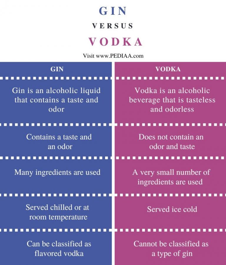 What is the Difference Between Gin and Vodka