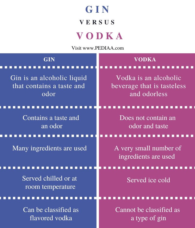 Difference Between Gin and Vodka - Comparison Summary