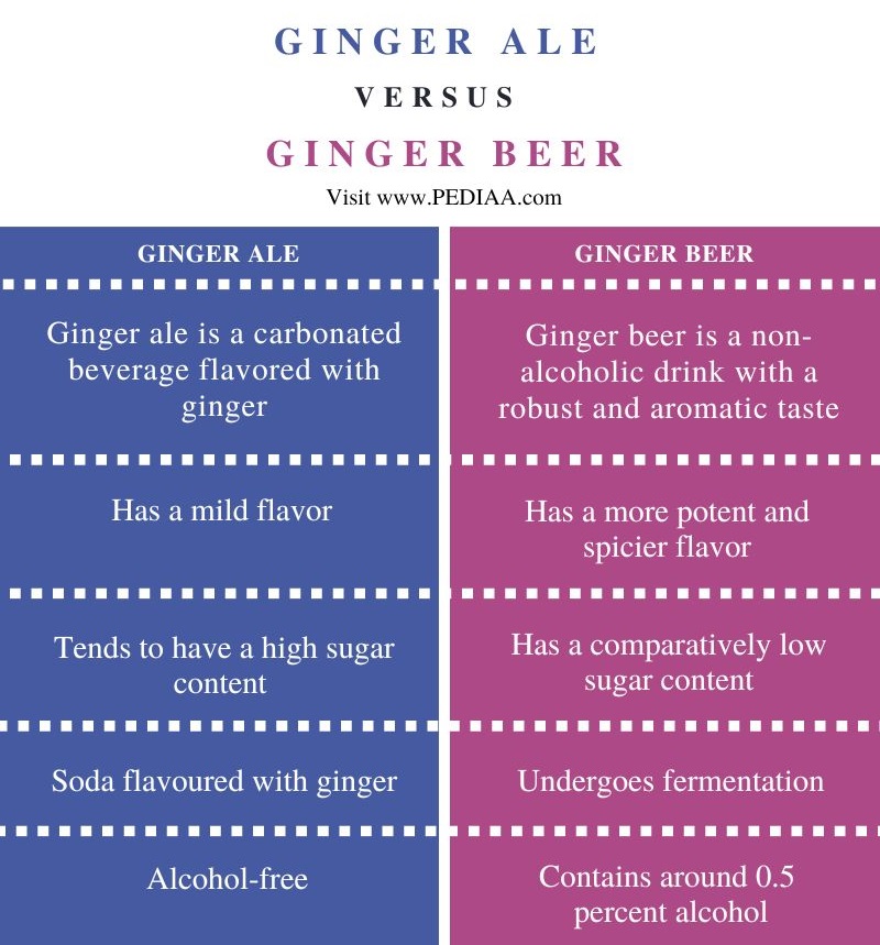 Difference Between Ginger Ale and Ginger Beer - Comparison Summary
