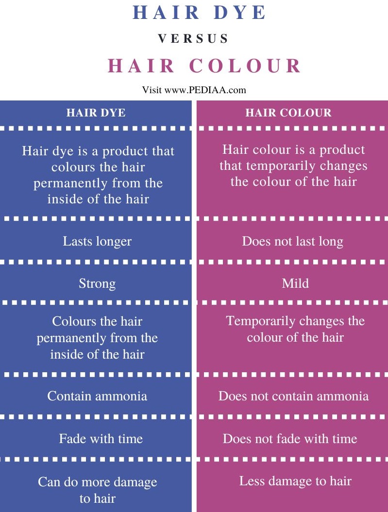 What is the Difference Between Hair Dye and Hair Colour 