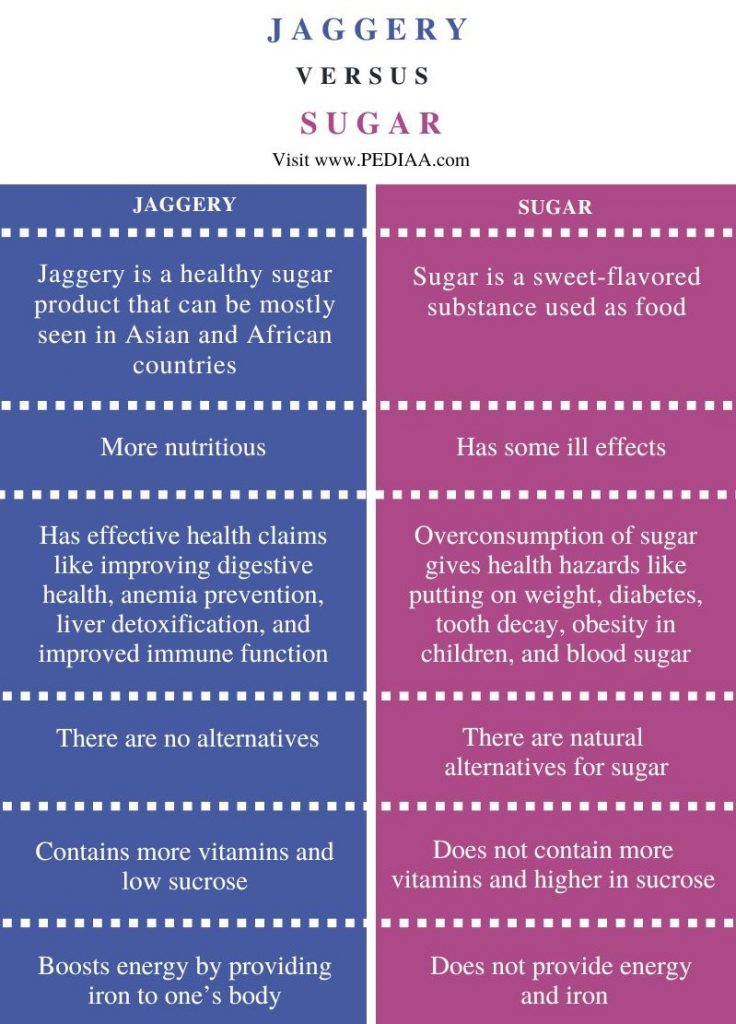 What is the Difference Between Jaggery and Sugar