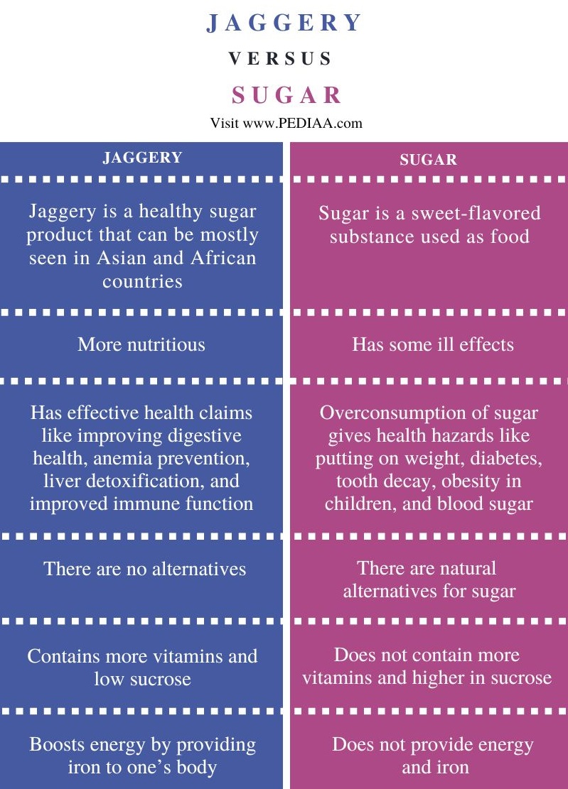 Difference Between Jaggery and Sugar - Comparison Summary