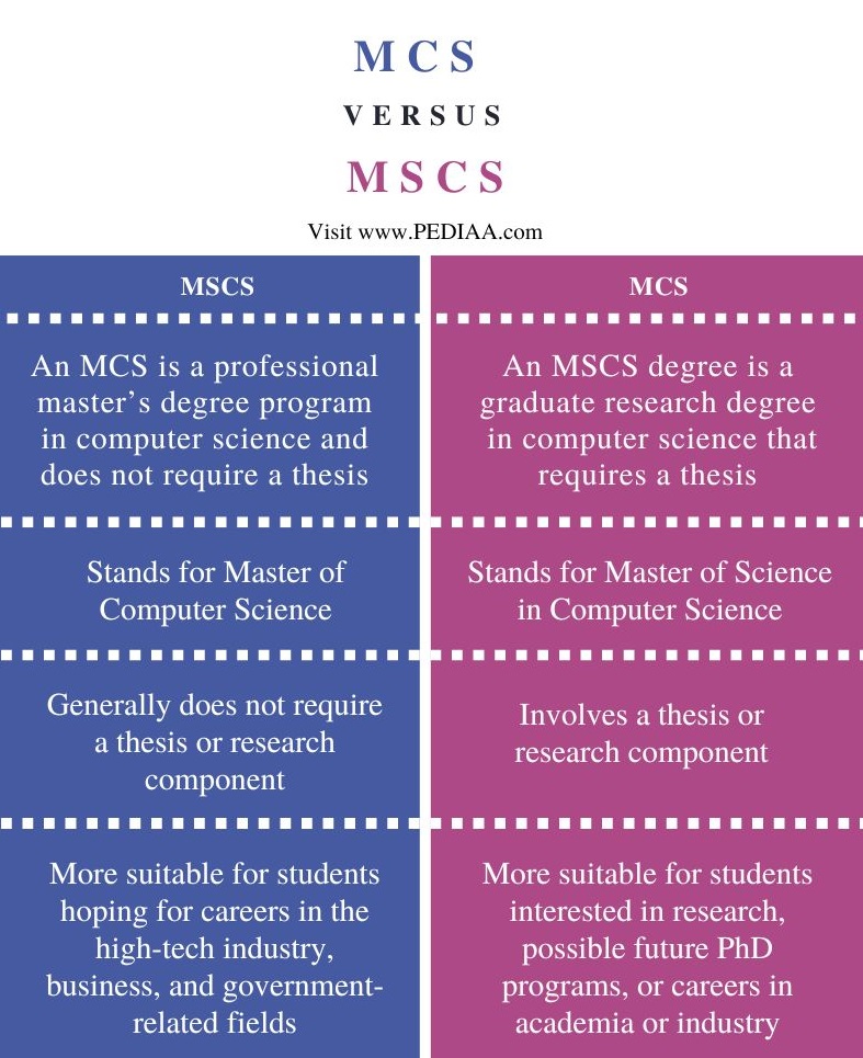 Difference Between  MCS and MSCS - Comparison Summary