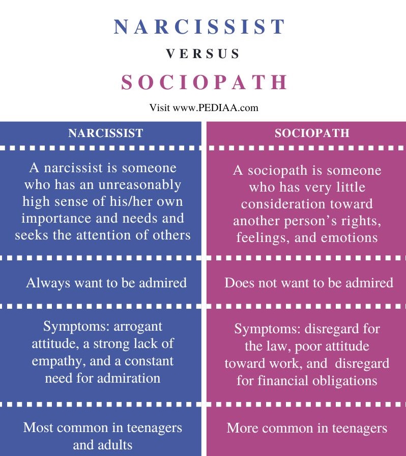 What Is The Difference Between Narcissist And Sociopath Pediaa Com   Difference Between Narcissist And Sociopath Comparison Summary 