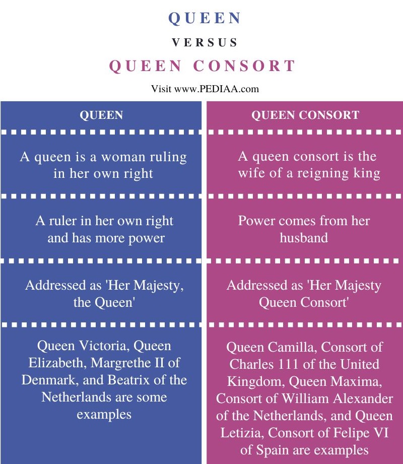 Difference Between Queen and Queen Consort- Comparison Summary