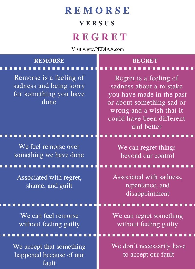 Difference Between Remorse and Regret - Comparison Summary
