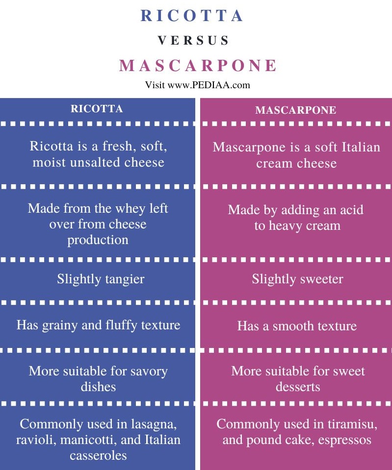 Difference Between Ricotta and Mascarpone - Comparison Summary