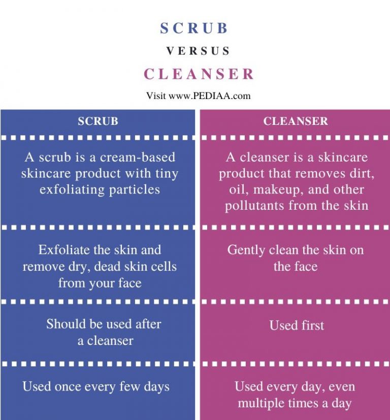 What is the Difference Between Scrub and Cleanser