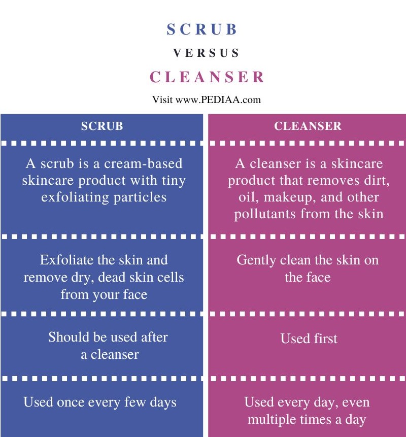 Difference Between Scrub and Cleanser - Comparison Summary 