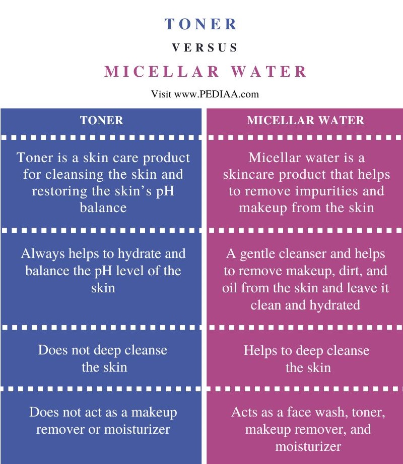Difference Between Toner and Micellar Water - Comparison Summary