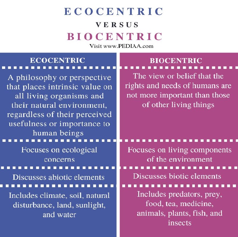 Ecocentric vs Biocentric - Comparison Summary