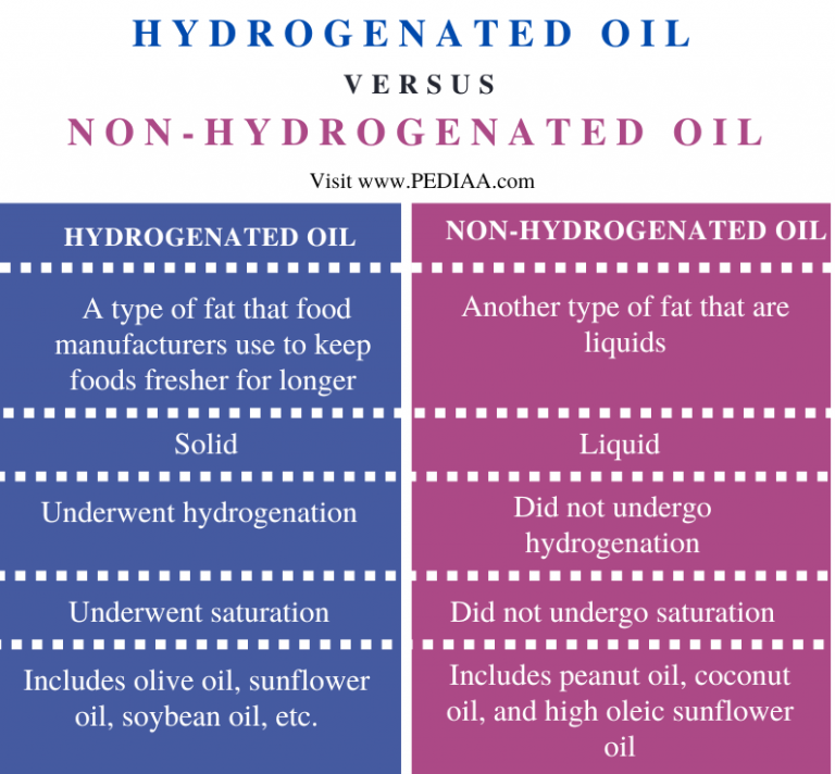 what-is-the-difference-between-hydrogenated-and-non-hydrogenated-oil