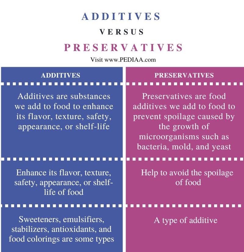 Difference Between Additives and Preservatives - Comparison Summary