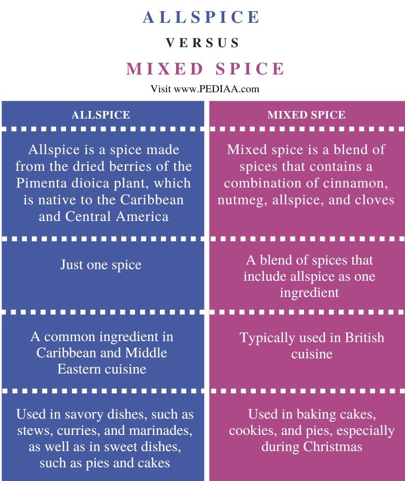 Difference Between Allspice and Mixed Spice - Comparison Summary