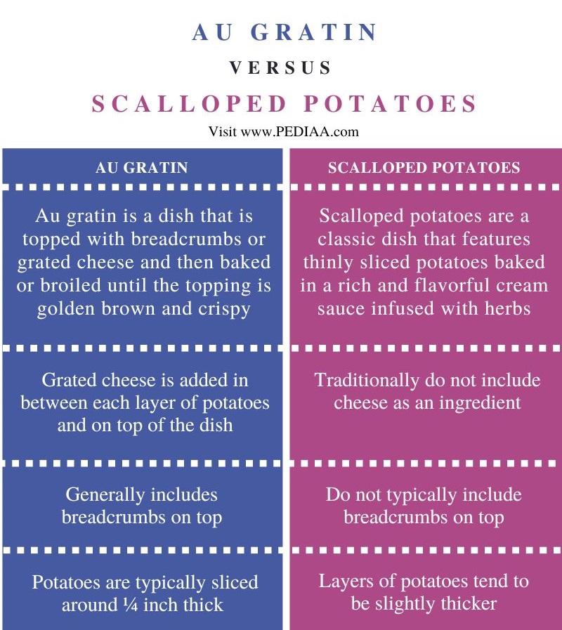 Difference Between Au Gratin and Scalloped Potatoes - Comparison Summary