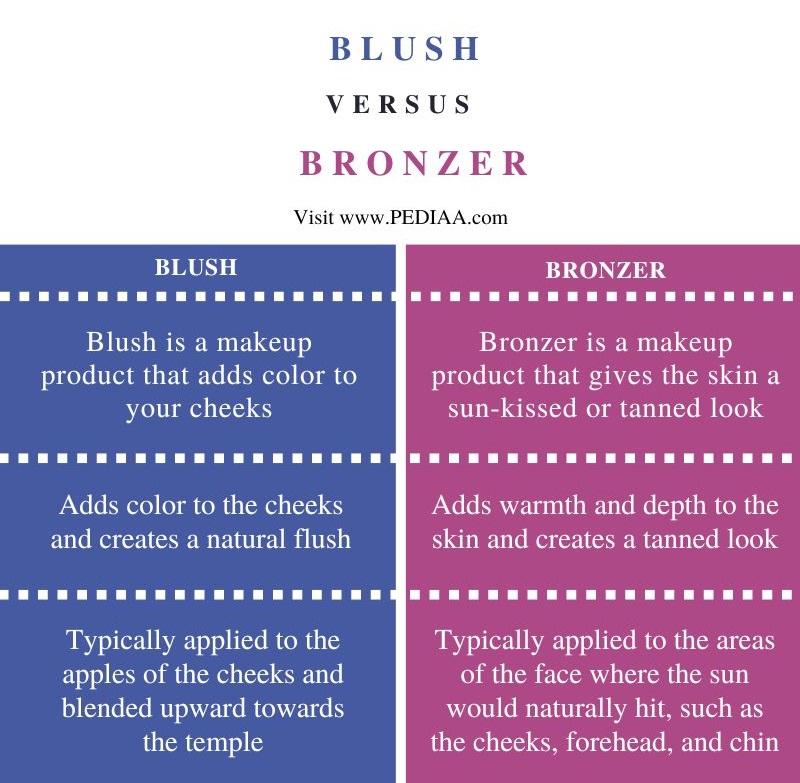 Difference Between Blush and Bronzer - Comparison Summary