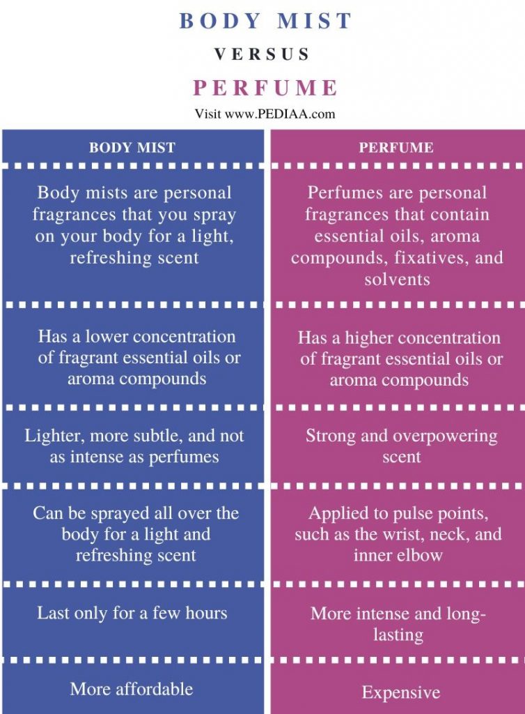 What Is The Difference Between Body Mist And Perfume Pediaacom 